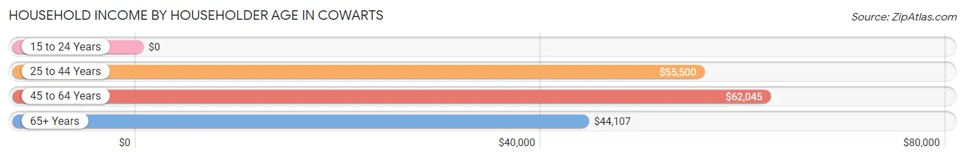 Household Income by Householder Age in Cowarts