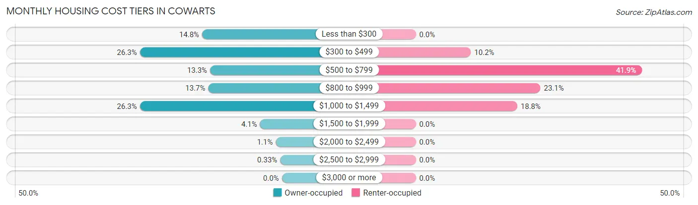 Monthly Housing Cost Tiers in Cowarts