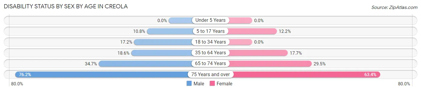 Disability Status by Sex by Age in Creola
