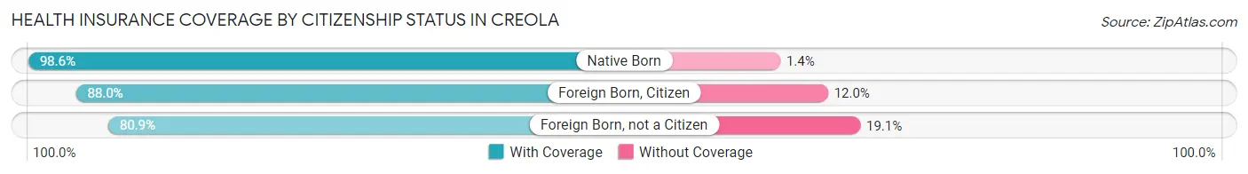 Health Insurance Coverage by Citizenship Status in Creola