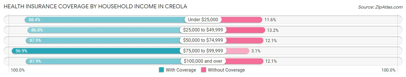 Health Insurance Coverage by Household Income in Creola