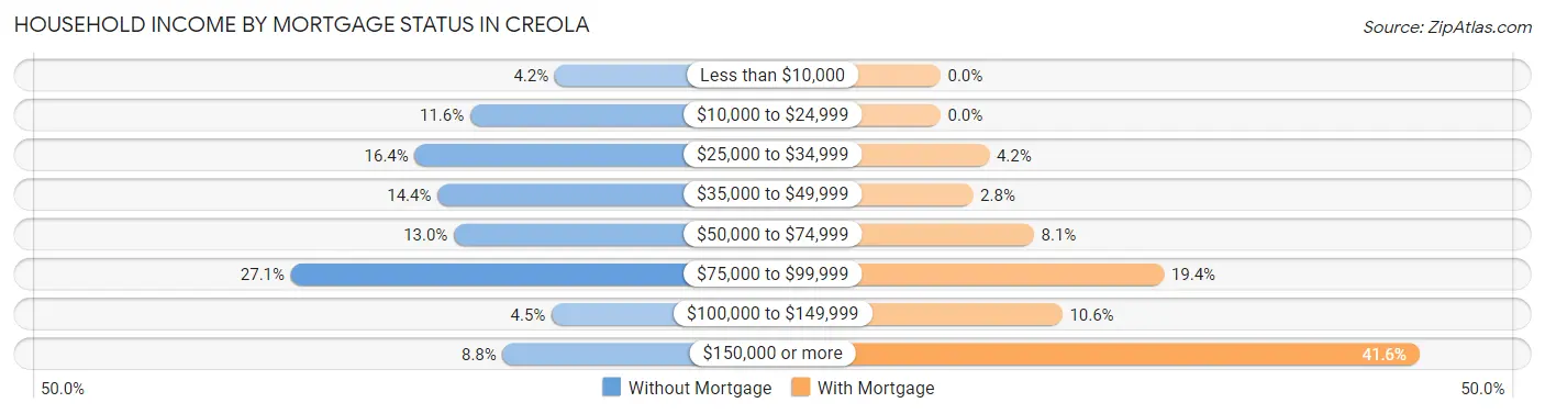 Household Income by Mortgage Status in Creola