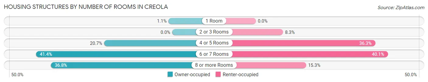 Housing Structures by Number of Rooms in Creola
