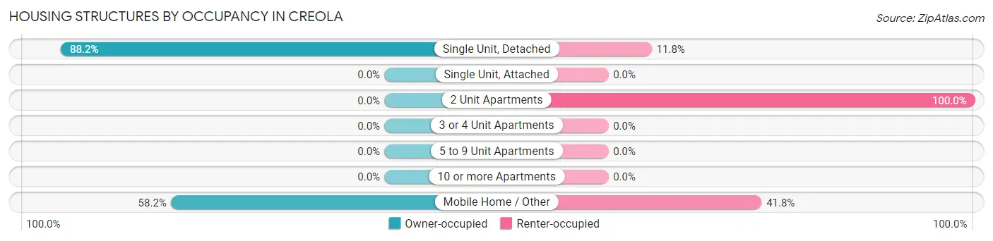 Housing Structures by Occupancy in Creola