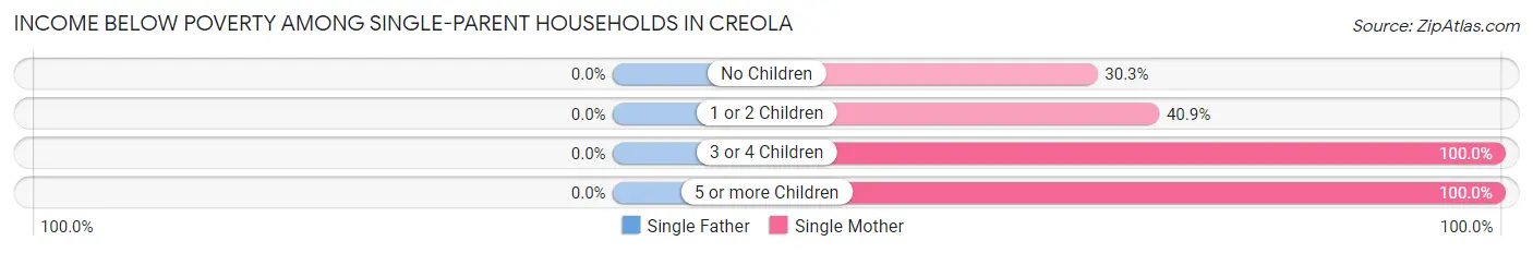 Income Below Poverty Among Single-Parent Households in Creola