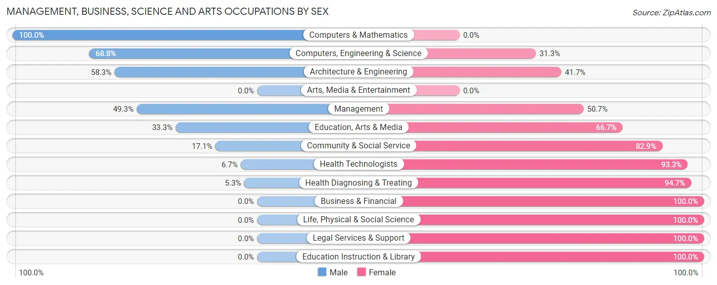 Management, Business, Science and Arts Occupations by Sex in Creola