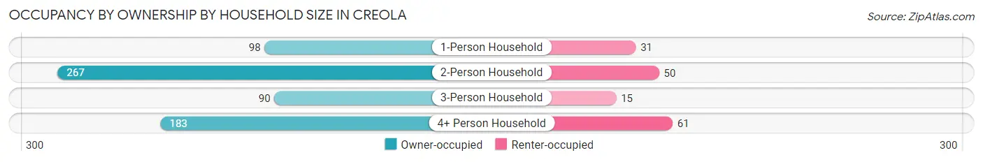 Occupancy by Ownership by Household Size in Creola