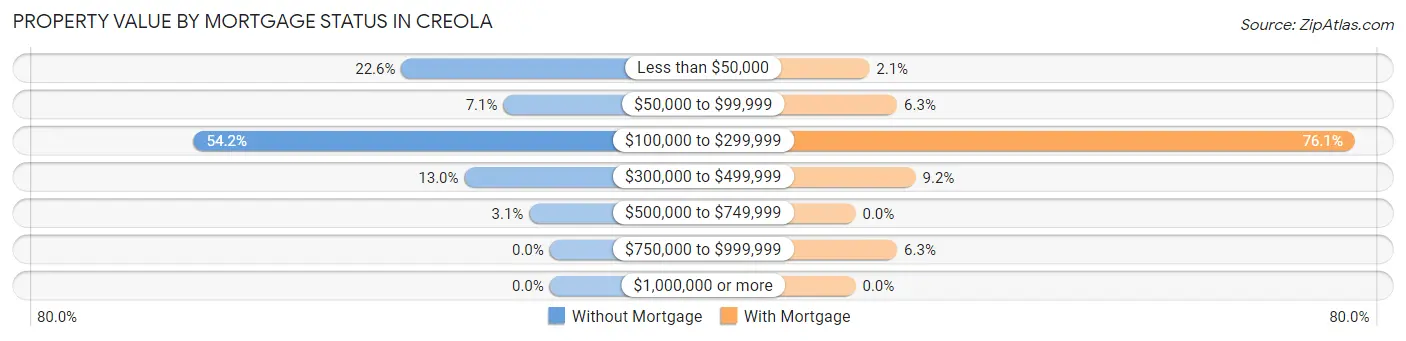 Property Value by Mortgage Status in Creola