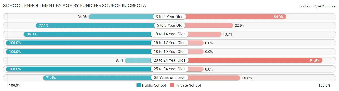 School Enrollment by Age by Funding Source in Creola