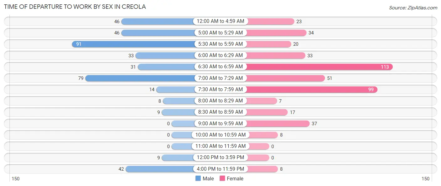 Time of Departure to Work by Sex in Creola