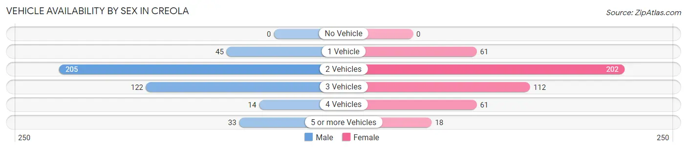 Vehicle Availability by Sex in Creola