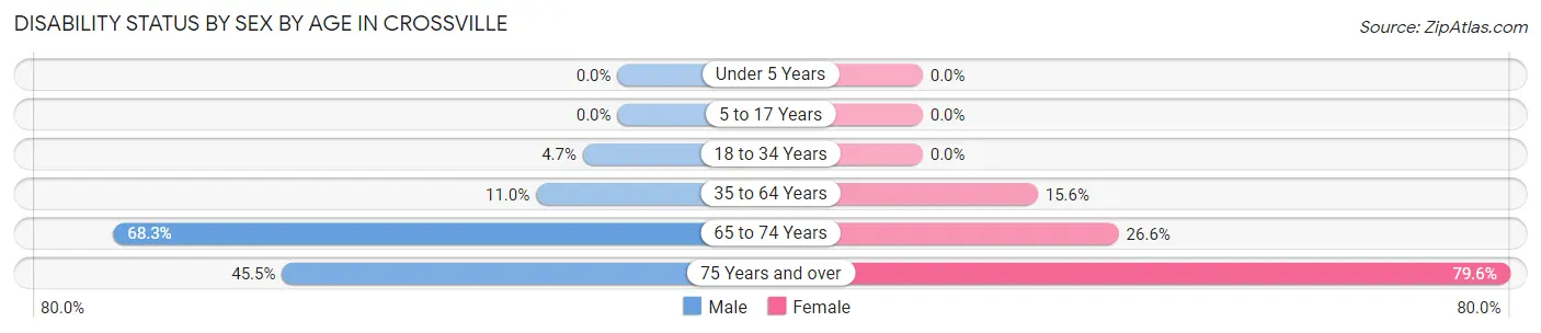 Disability Status by Sex by Age in Crossville