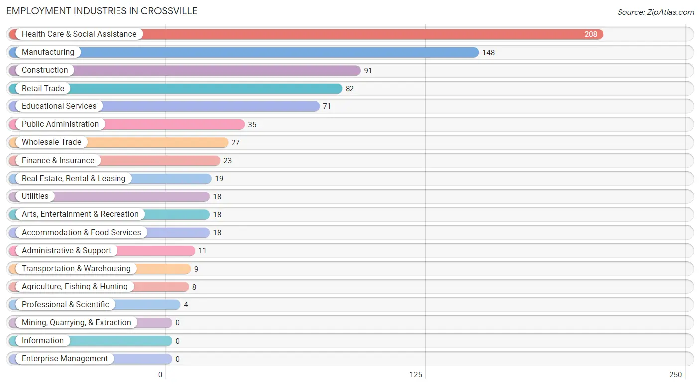 Employment Industries in Crossville