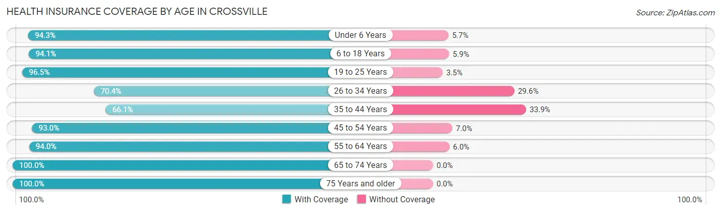 Health Insurance Coverage by Age in Crossville