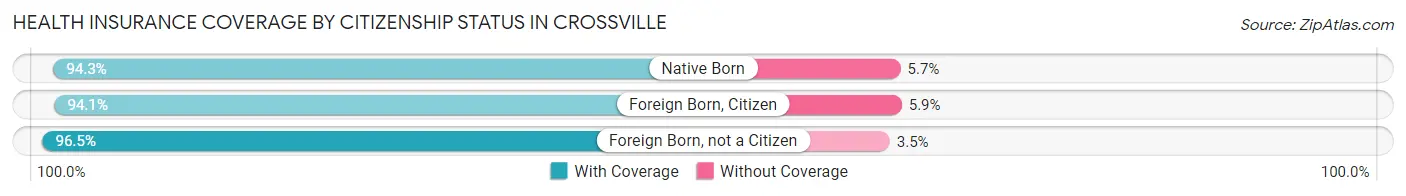 Health Insurance Coverage by Citizenship Status in Crossville