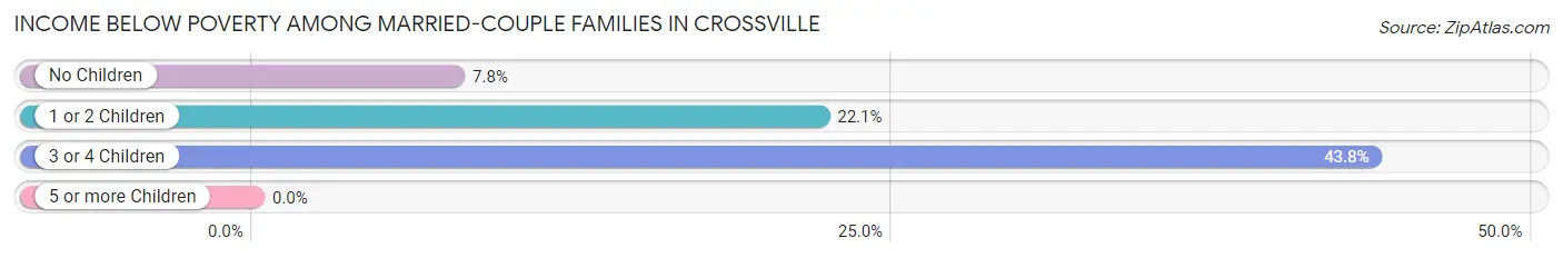 Income Below Poverty Among Married-Couple Families in Crossville