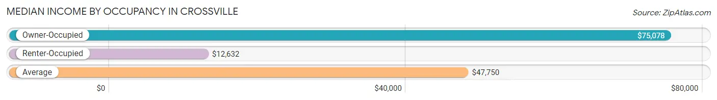 Median Income by Occupancy in Crossville