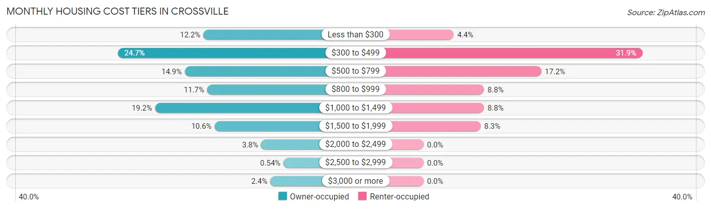 Monthly Housing Cost Tiers in Crossville