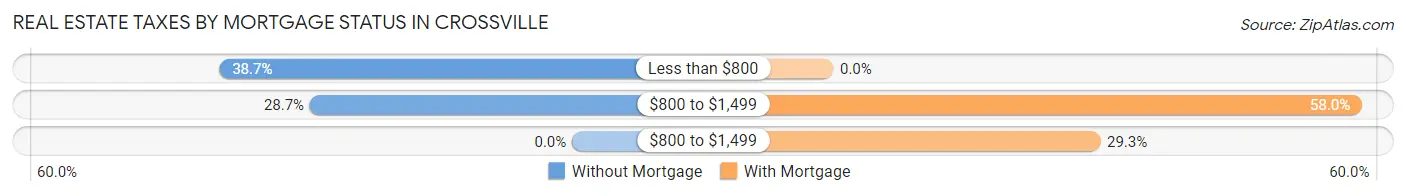 Real Estate Taxes by Mortgage Status in Crossville