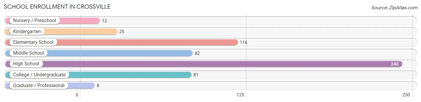 School Enrollment in Crossville