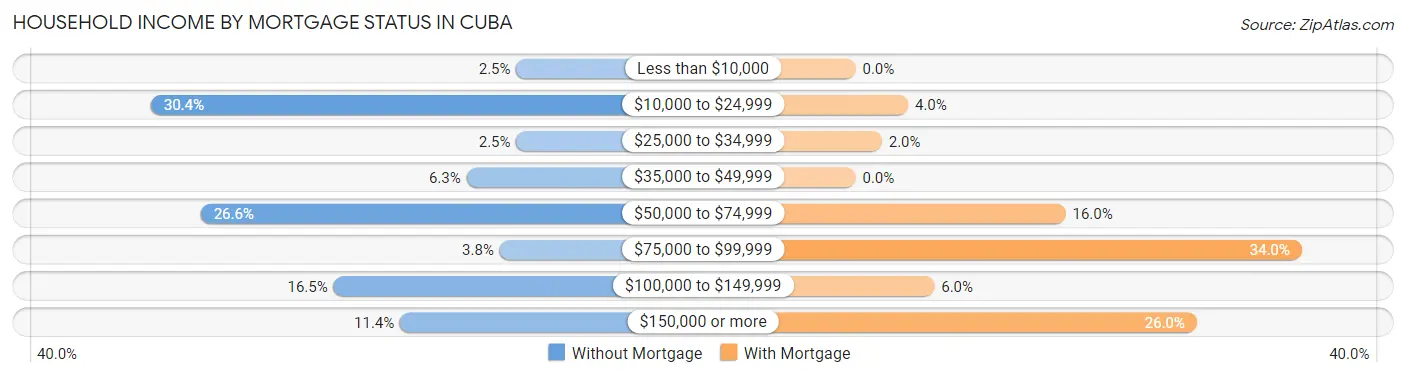 Household Income by Mortgage Status in Cuba