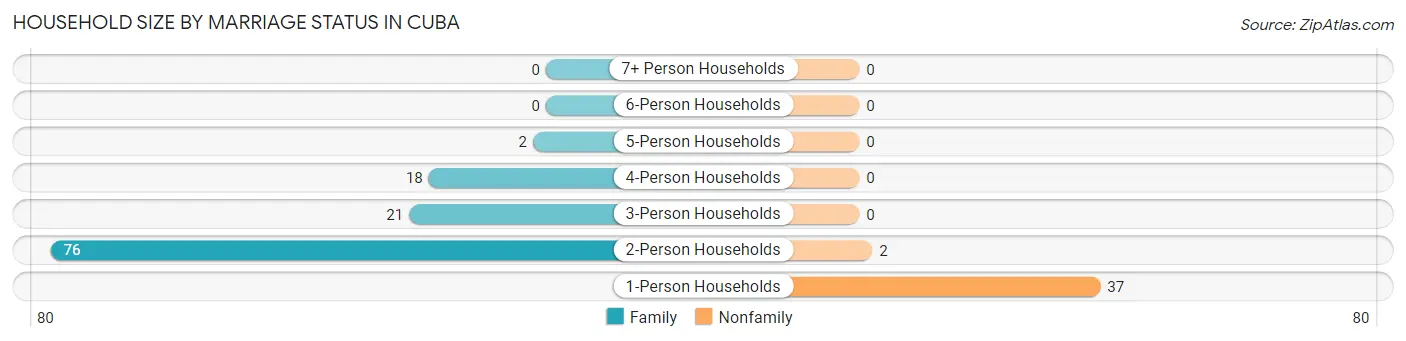 Household Size by Marriage Status in Cuba