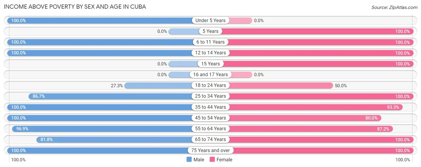 Income Above Poverty by Sex and Age in Cuba