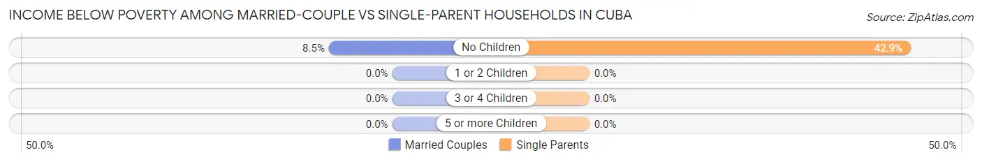 Income Below Poverty Among Married-Couple vs Single-Parent Households in Cuba