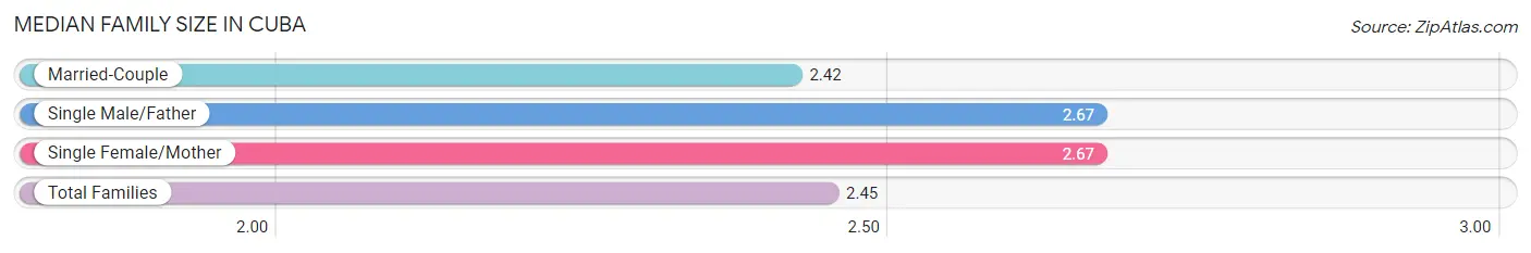 Median Family Size in Cuba