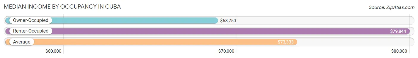 Median Income by Occupancy in Cuba