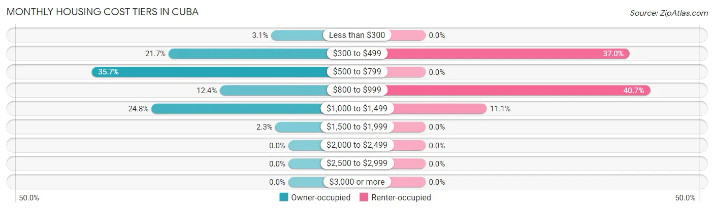 Monthly Housing Cost Tiers in Cuba