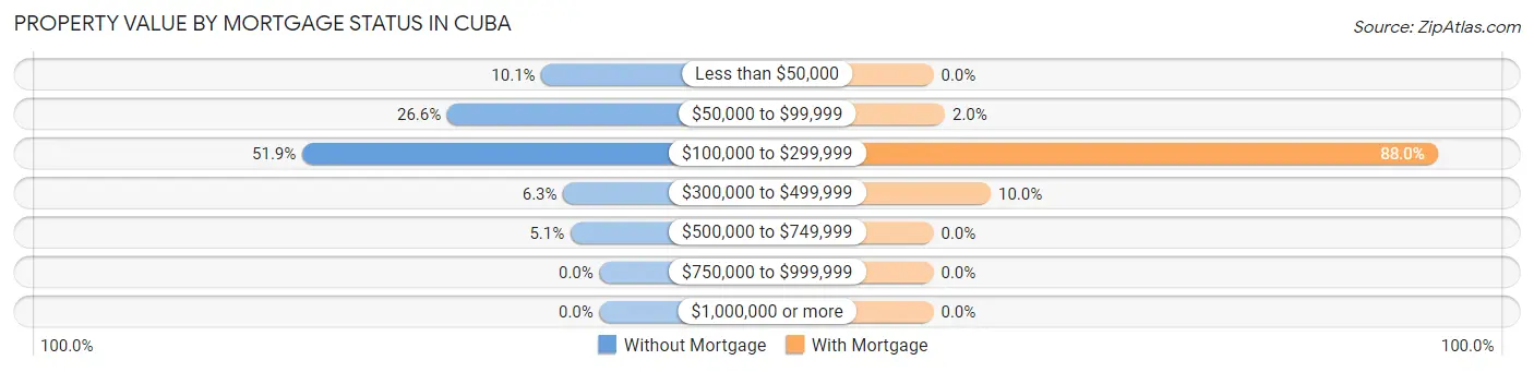 Property Value by Mortgage Status in Cuba