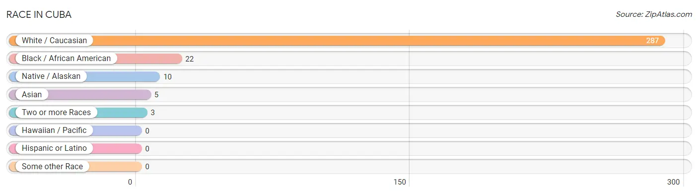 Race in Cuba
