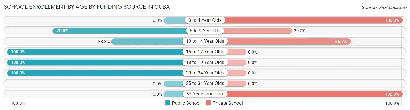School Enrollment by Age by Funding Source in Cuba