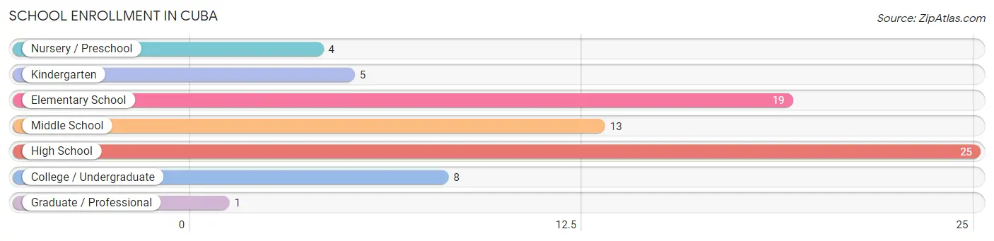 School Enrollment in Cuba