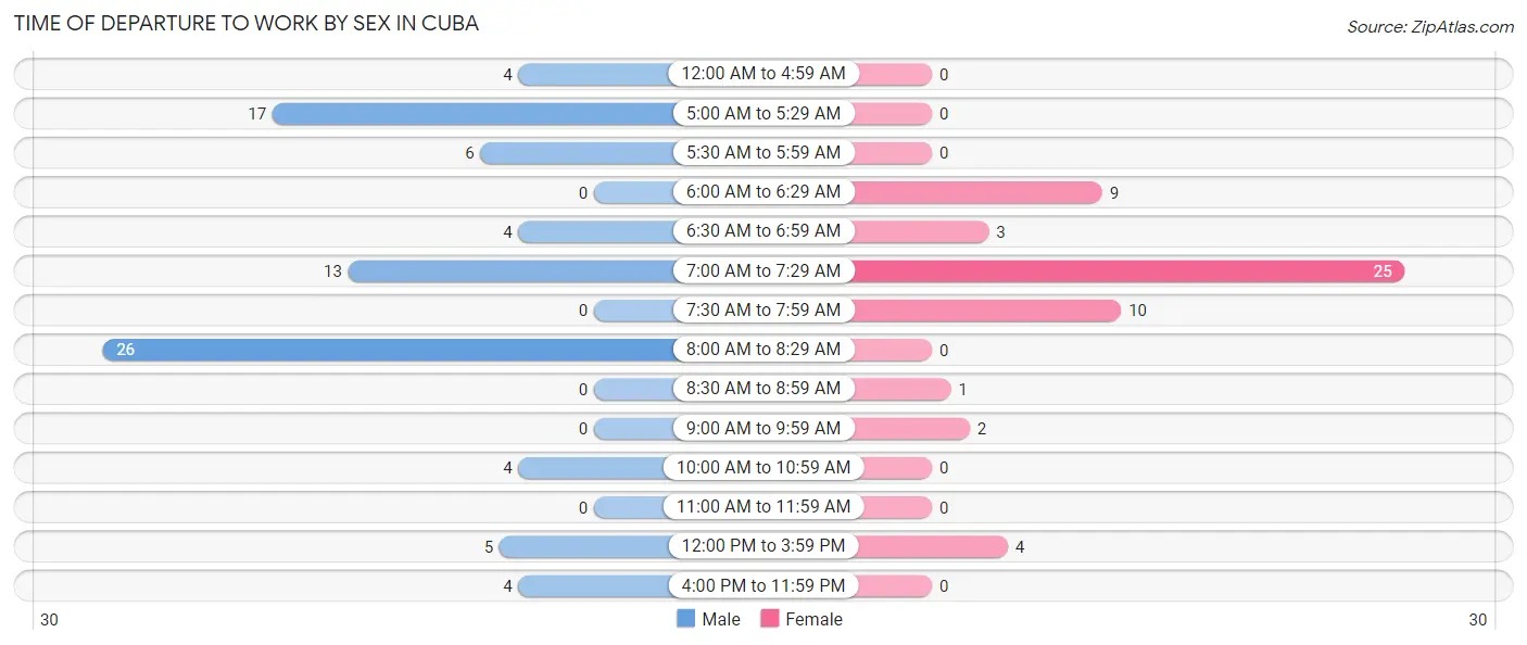 Time of Departure to Work by Sex in Cuba