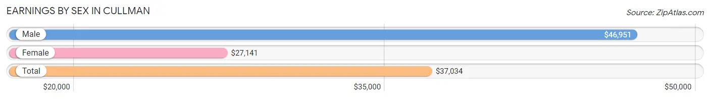 Earnings by Sex in Cullman