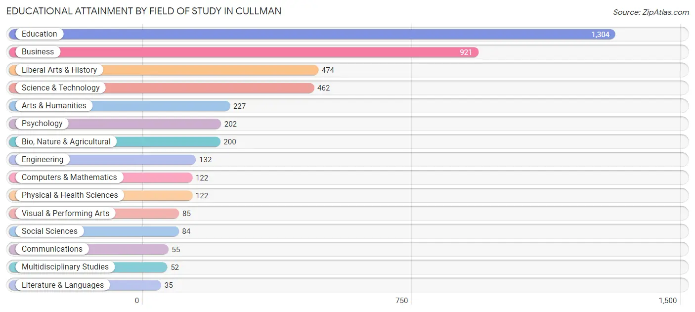 Educational Attainment by Field of Study in Cullman