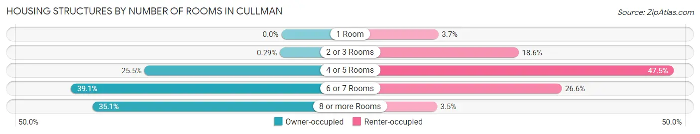 Housing Structures by Number of Rooms in Cullman