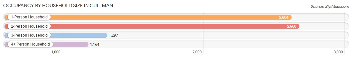 Occupancy by Household Size in Cullman