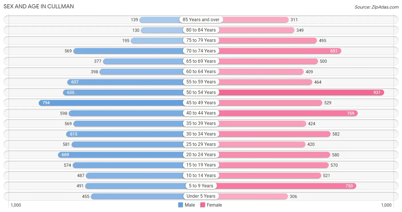 Sex and Age in Cullman