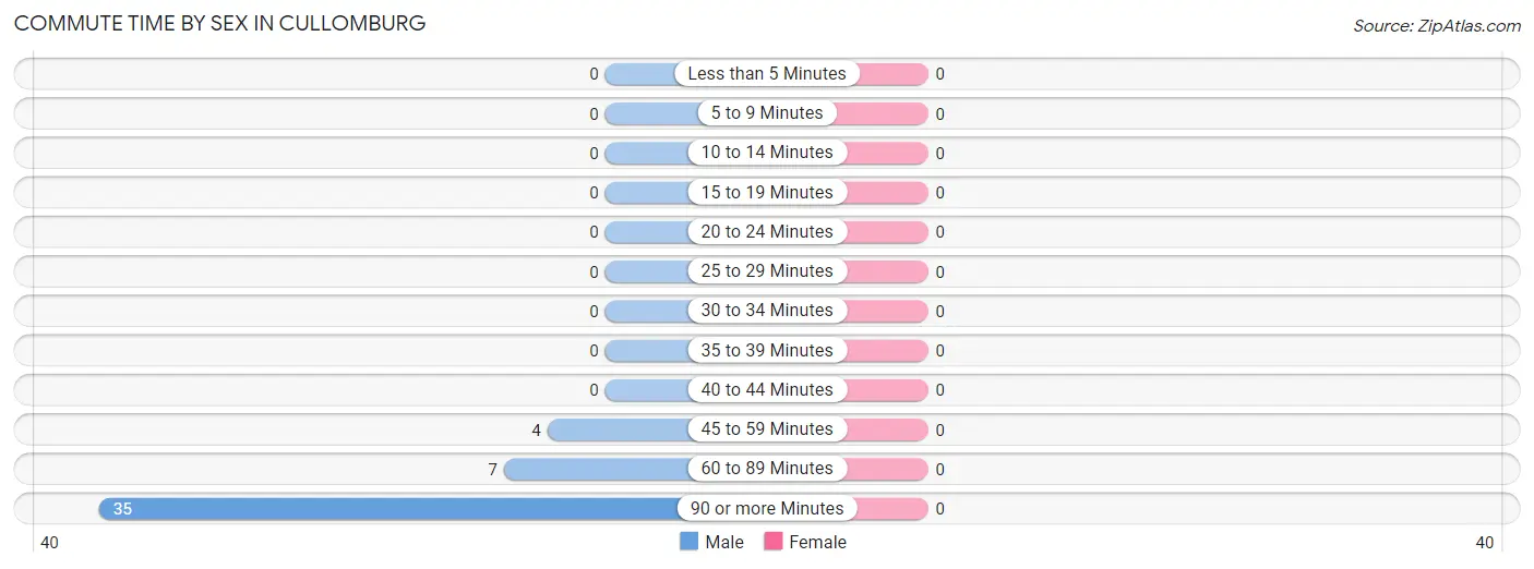 Commute Time by Sex in Cullomburg