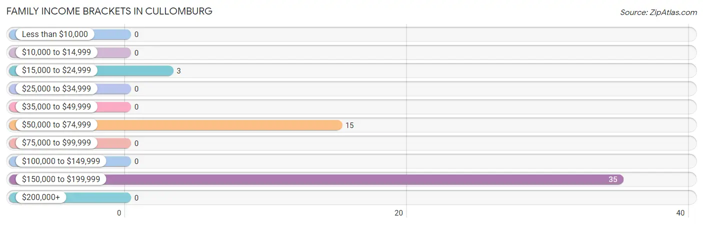 Family Income Brackets in Cullomburg