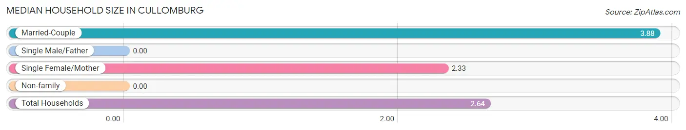 Median Household Size in Cullomburg