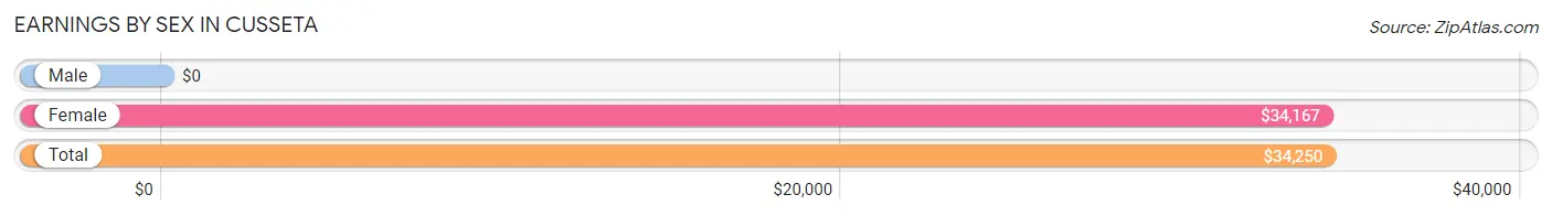 Earnings by Sex in Cusseta