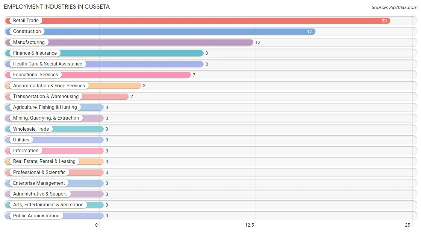 Employment Industries in Cusseta