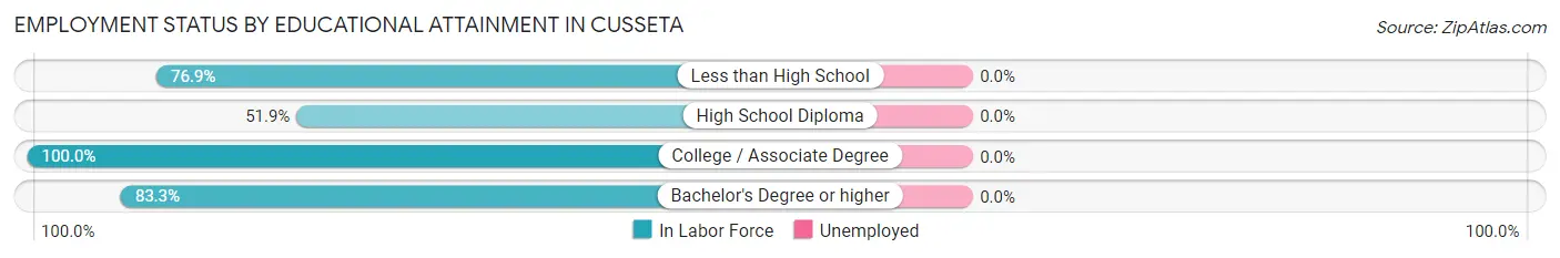 Employment Status by Educational Attainment in Cusseta
