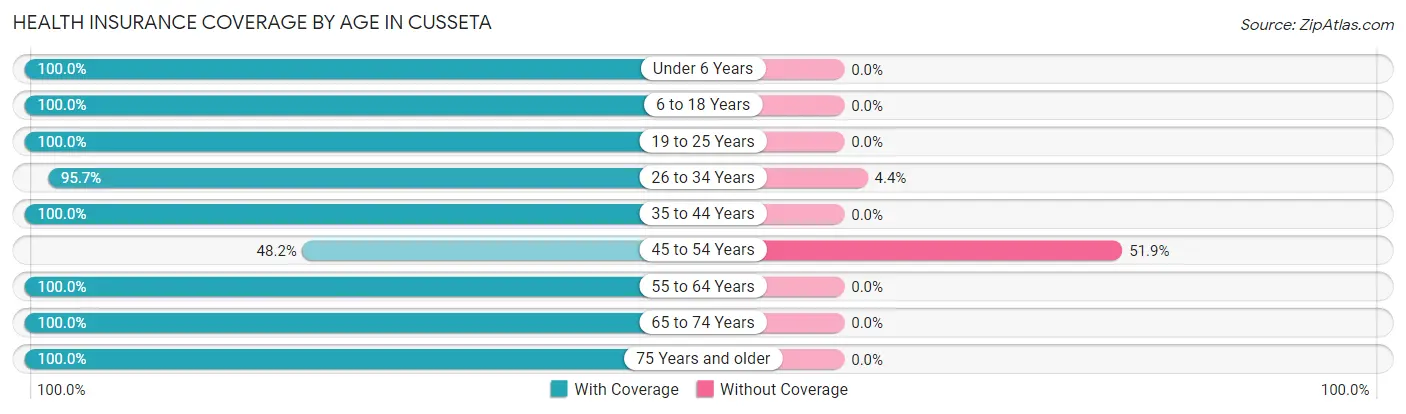 Health Insurance Coverage by Age in Cusseta