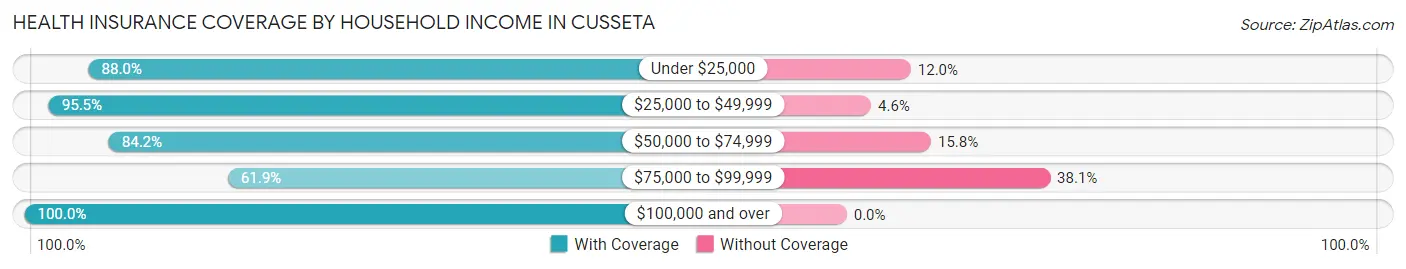Health Insurance Coverage by Household Income in Cusseta