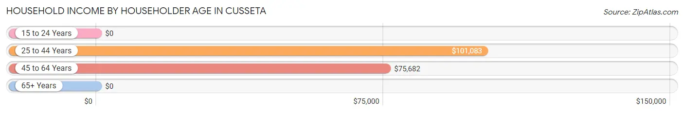 Household Income by Householder Age in Cusseta